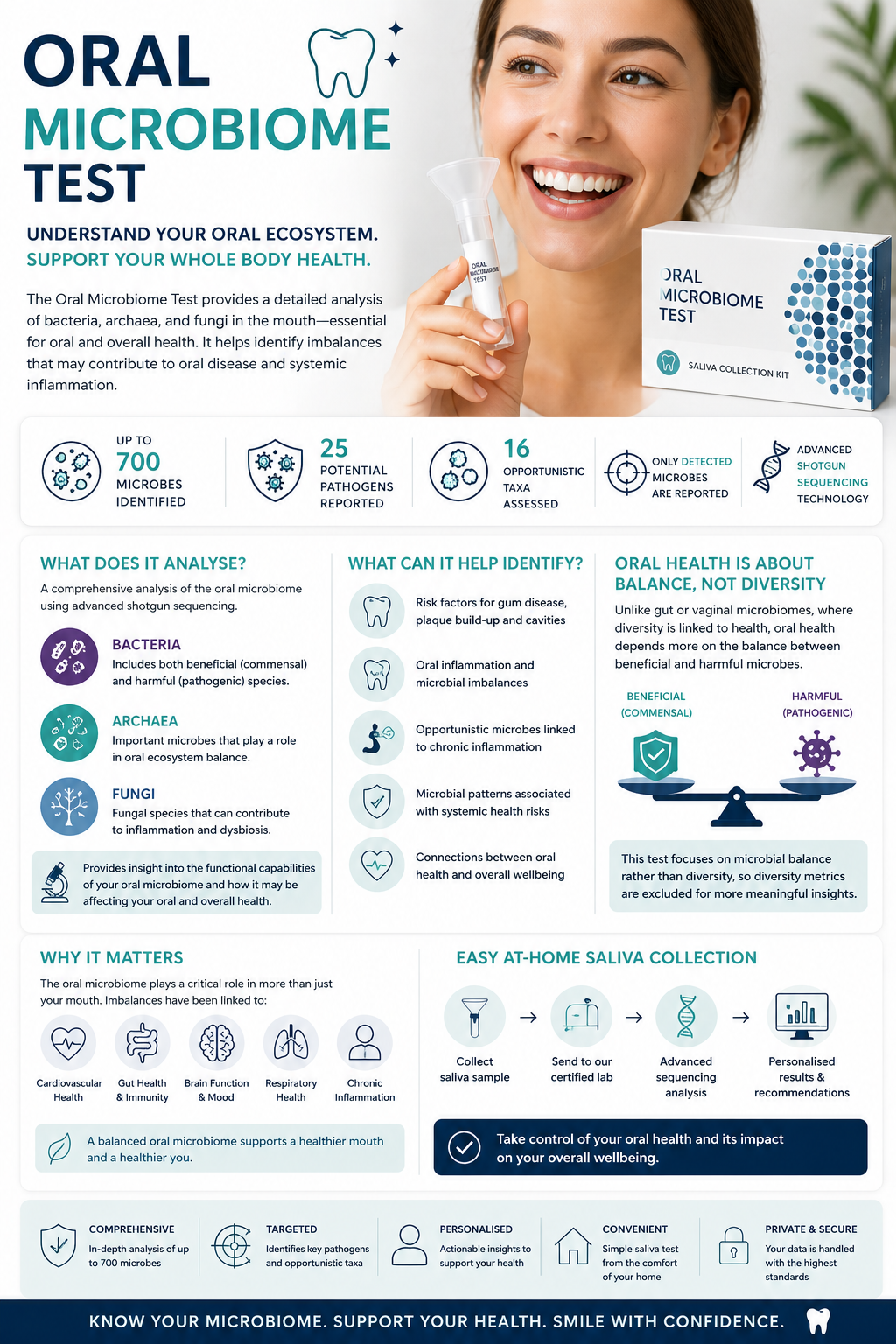 Oral Microbiome Test